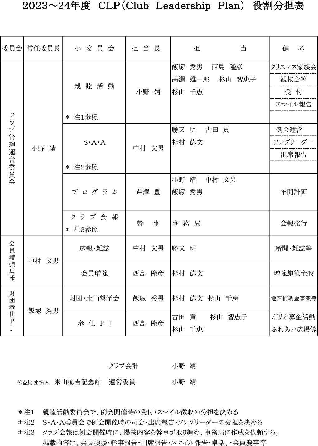 2023～24年度 CLP(Club Leadership Plan) 役割分担表